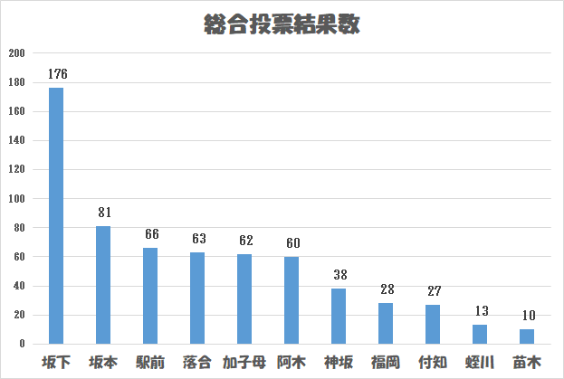 総合投票結果数