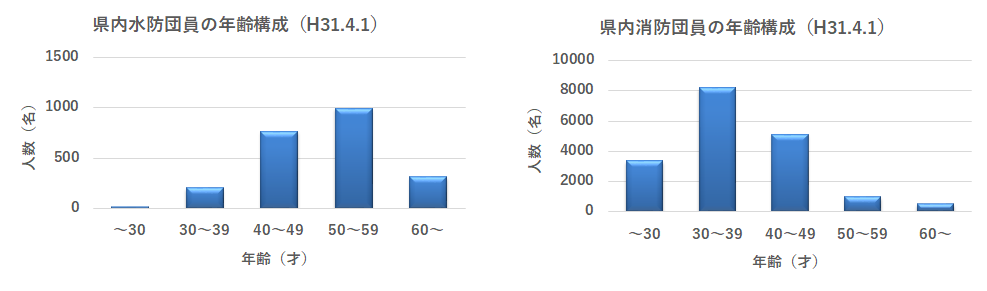 団員の年齢別構成の画像