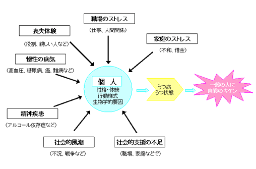 うつ病の様々な要因