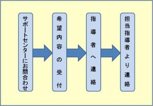 紹介の流れ画像