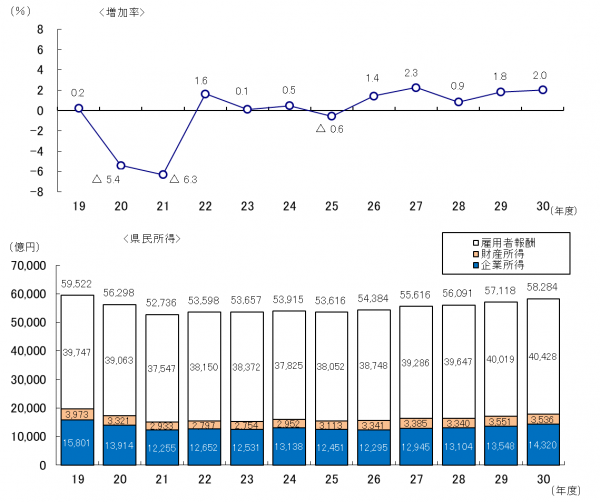 図3県民所得