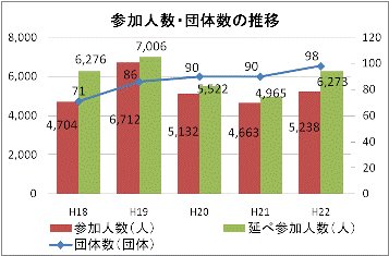 平成22年度調査状況