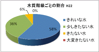 各水質階級ごとの割合