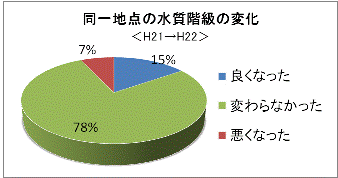 水質階級の変化