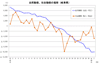 自然動態、社会動態の推移