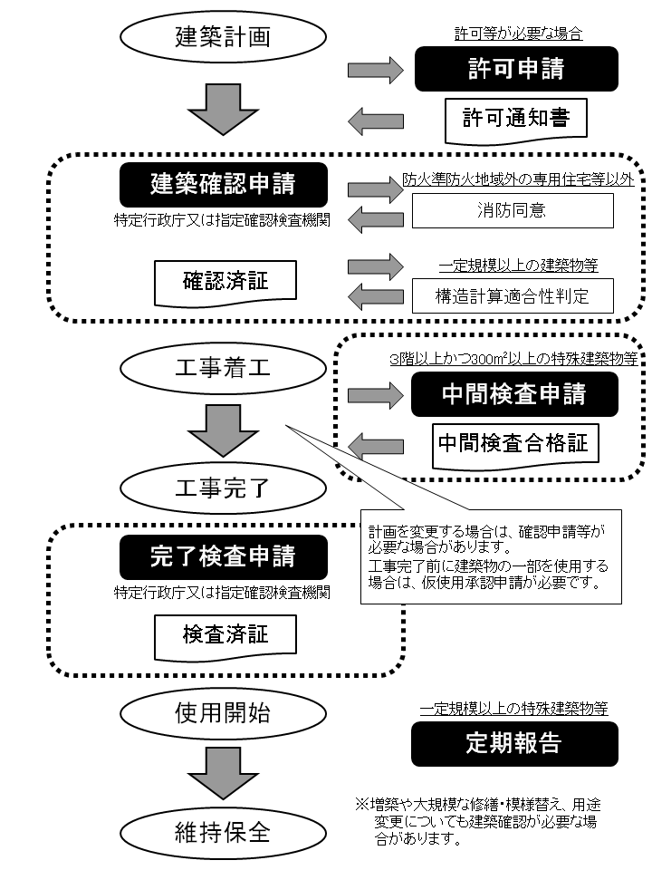 手続きフロー図