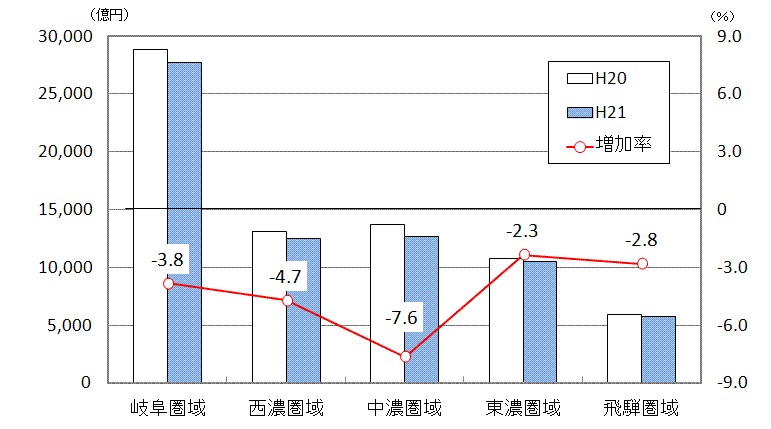 圏域別市町村内総生産の画像