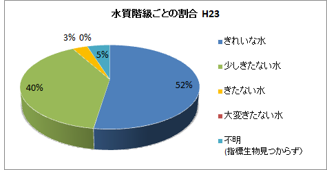 各水質階級ごとの割合