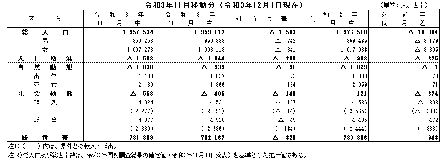 令和3年11月移動分（令和3年12月1日現在）