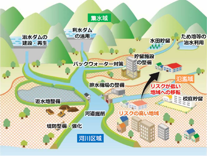 流域治水イメージ図