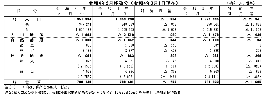 令和4年2月移動分(令和4年3月1日現在)