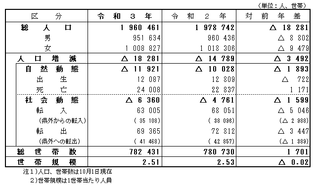 令和3年人口動態