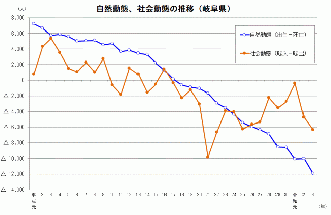 令和3年自然動態、社会動態の推移