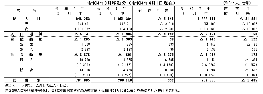 令和4年3月移動分(令和4年4月1日現在)