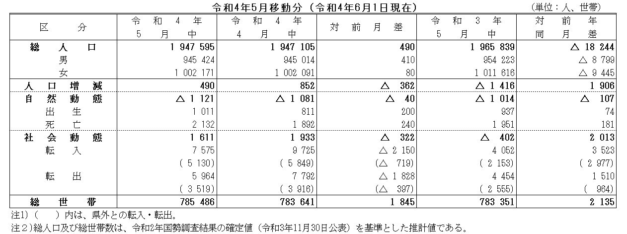 令和4年5月移動分（令和4年6月1日現在）