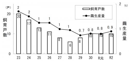 飼育戸数と繭生産量の推移