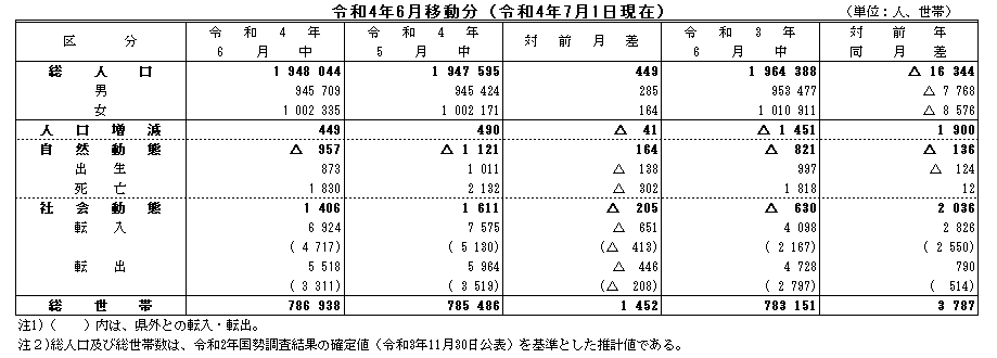 令和4年6月移動分（令和4年7月1日現在）