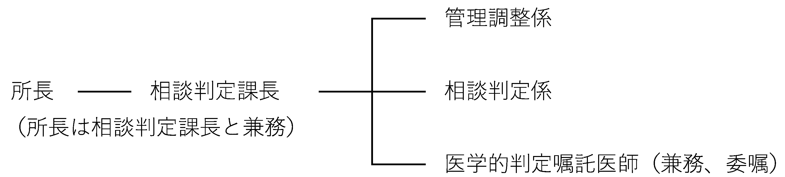 組織図