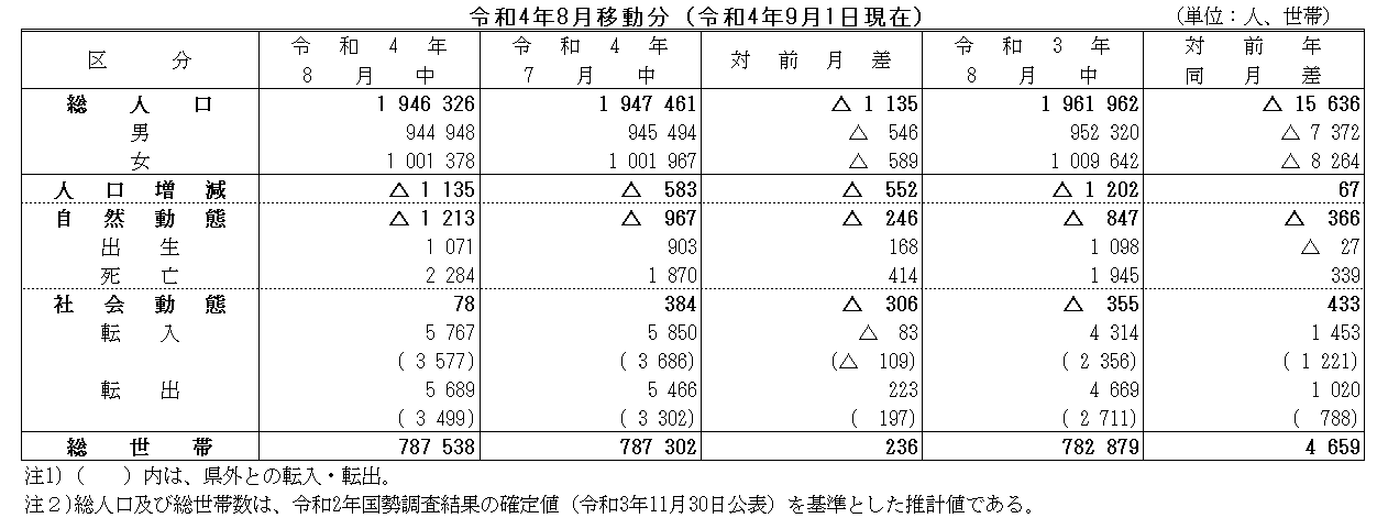 令和4年8月移動分（令和4年9月1日現在）