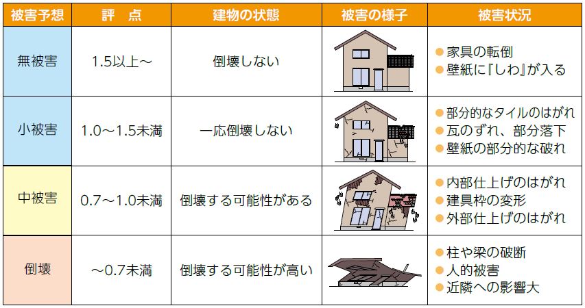 評点と住宅の強さ