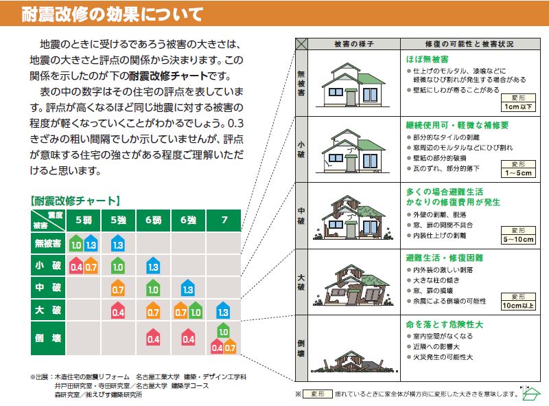 耐震改修の効果