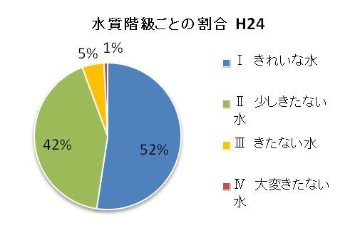 各水質階級ごとの割合