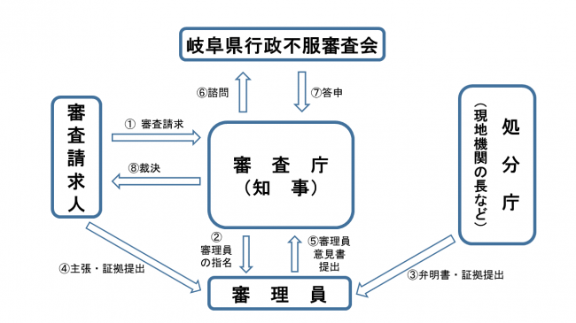 フロー図