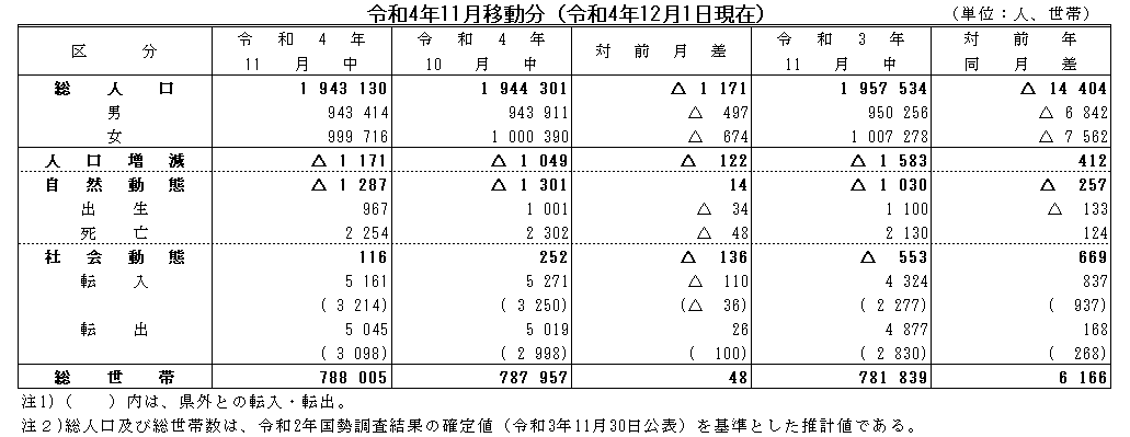 令和4年11月移動分（令和4年12月1日現在）