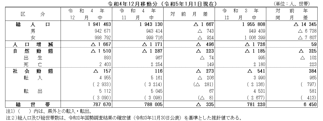 令和4年12月移動分（令和5年1月1日現在）