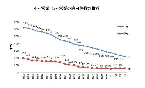 風俗営業4５号推移