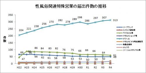 性風俗推移