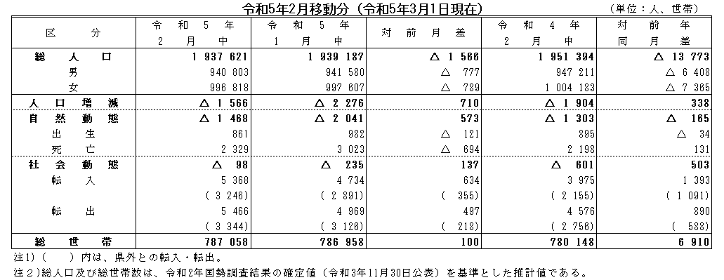 令和5年2月移動分（令和5年3月1日現在）