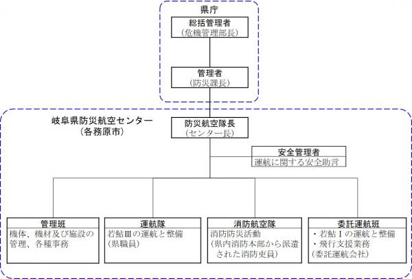 組織図