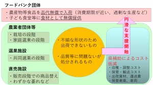産地でできるフードバンク支援