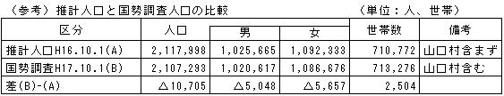 （参考）推計人口と国勢調査人口の比較