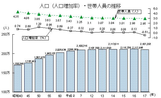 人口（人口増加率）・世帯人員の推移