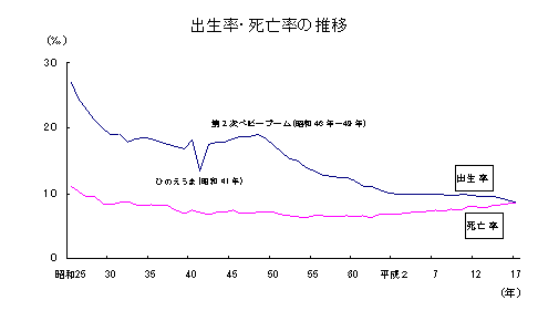 出生率・死亡率の推移