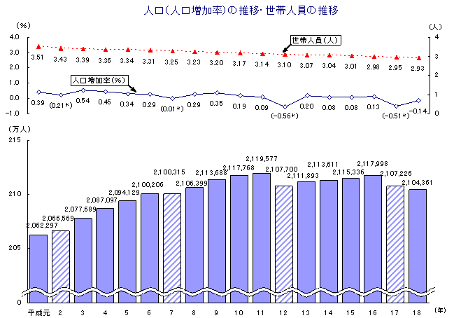 人口（人口増加率）の推移・世帯人員の推移