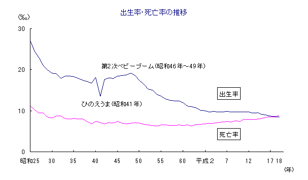 出生率・死亡率の推移