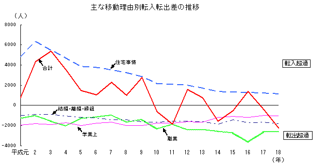 主な移動理由別転入転出差の推移