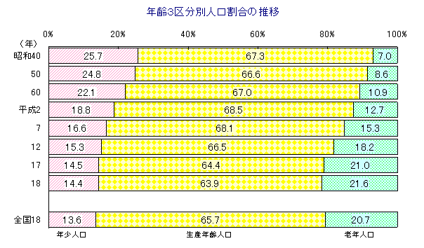 年齢3区分別人口割合の推移