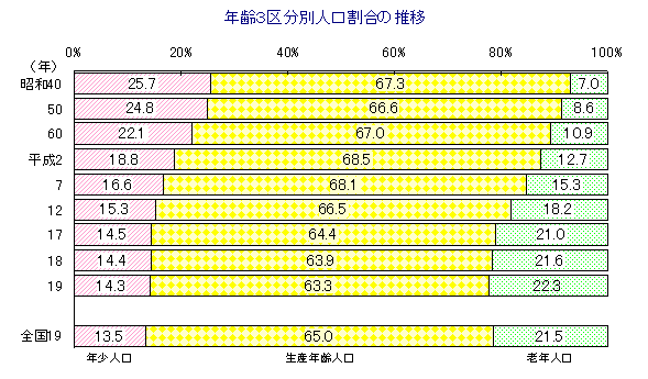 図年齢3区分別人口割合の推移