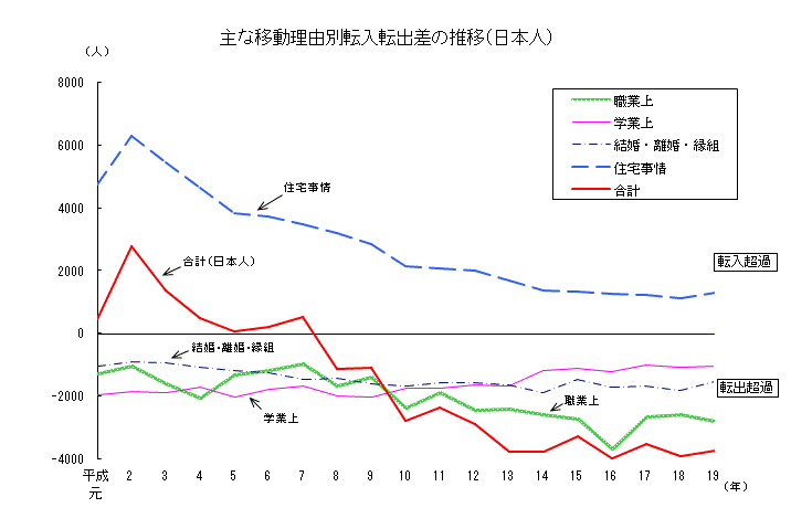 図主な移動理由別転入転出差の推移（日本人）