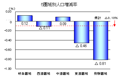 図5園域別人口増減率