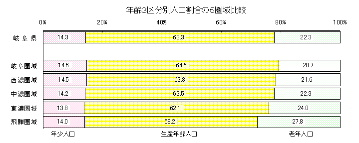 図年齢3区分別人口割合の5圏域比較