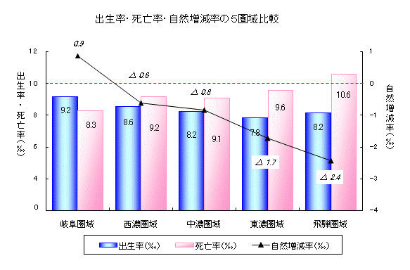 図出生率・死亡率・自然増減率の5園域比較