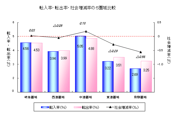 図転入率・転出率・社会増減率の5圏域比較