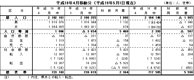 平成19年4月移動分の表