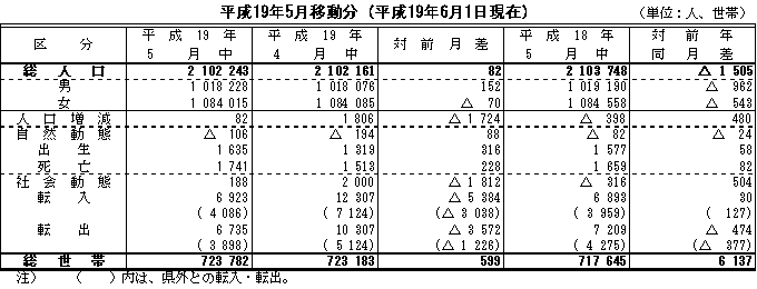 平成19年5月移動分の表