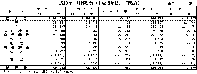 平成19年11月移動分の表